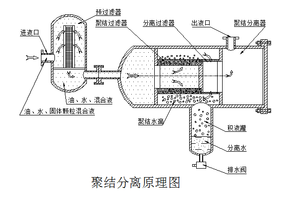 油水分離器技術性能