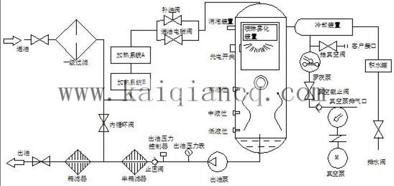 液壓油真空濾油機(jī)流程